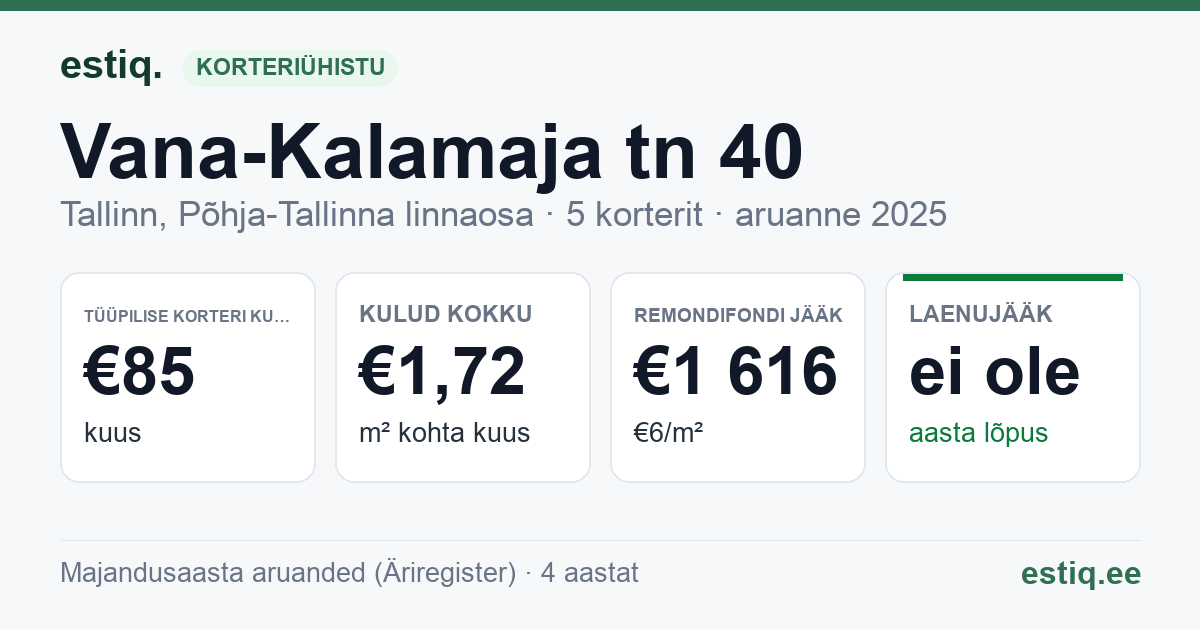 Tallinn, Vana-Kalamaja tn 40 korteriühistu: põhinäitajad 2025 — tüüpiline korter €85 kuus