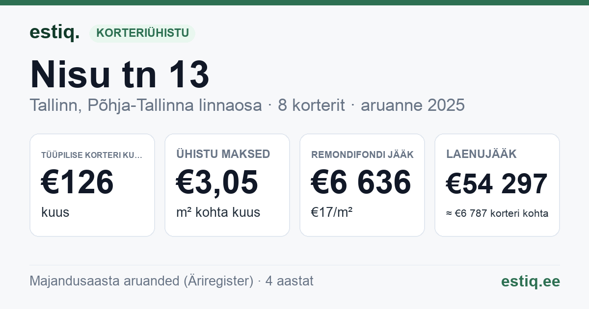 Tallinn, Nisu tn 13 korteriühistu: põhinäitajad 2025 — tüüpiline korter €126 kuus