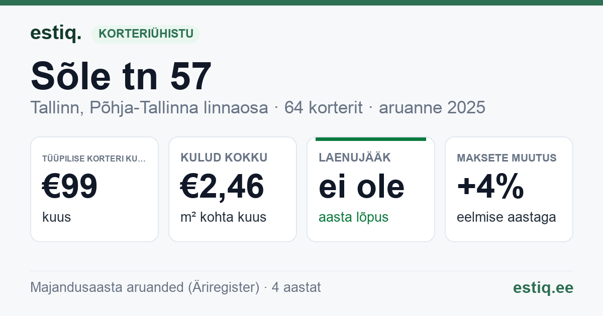 Tallinn, Sõle tn 57 korteriühistu: põhinäitajad 2025 — tüüpiline korter €99 kuus