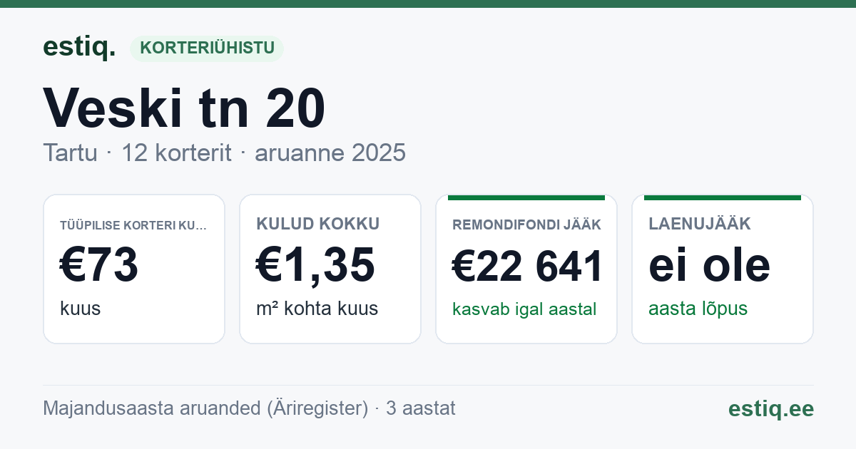Tartu linn, Veski tn 20 korteriühistu: põhinäitajad 2025 — tüüpiline korter €73 kuus