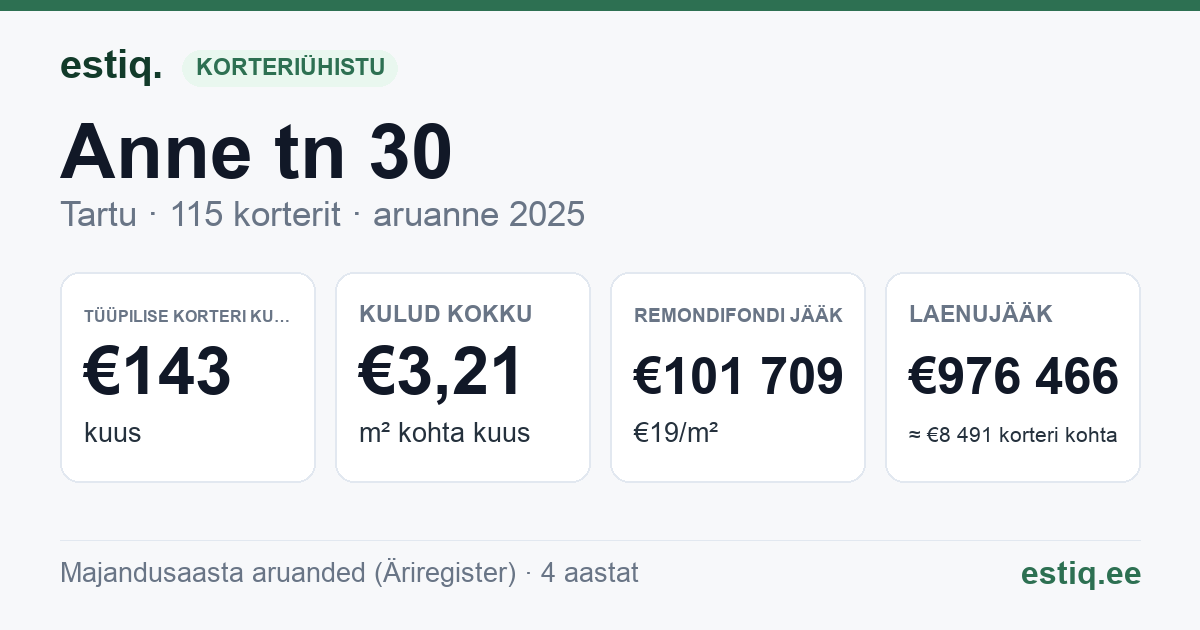 Tartu linn, Anne tn 30 korteriühistu: põhinäitajad 2025 — tüüpiline korter €143 kuus