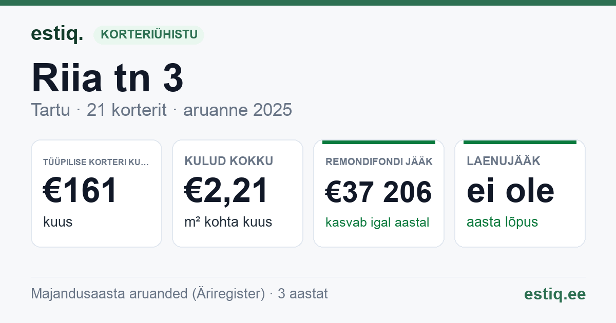 Tartu linn, Riia tn 3 korteriühistu: põhinäitajad 2025 — tüüpiline korter €161 kuus