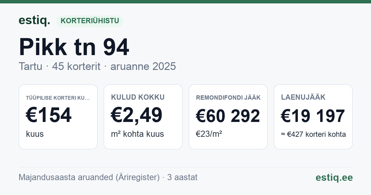 Tartu linn, Pikk tn 94 korteriühistu: põhinäitajad 2025 — tüüpiline korter €154 kuus