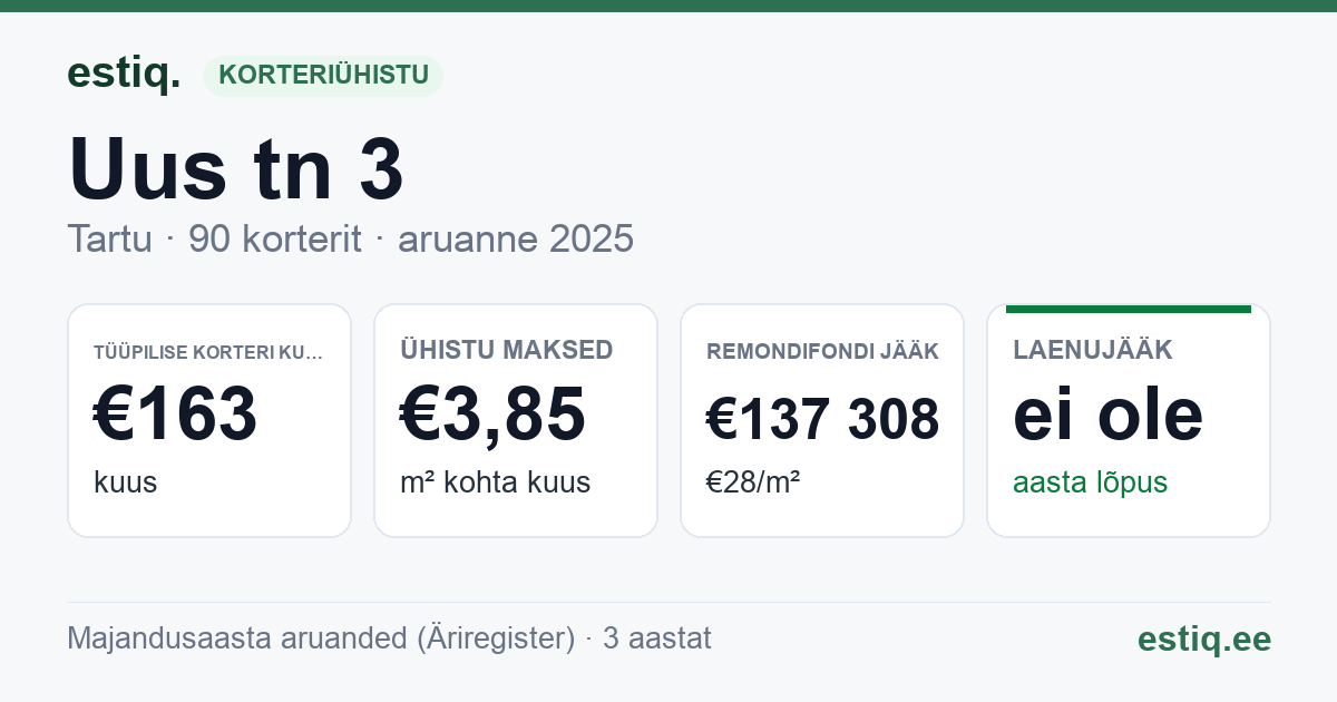 Tartu linn, Uus tn 3 korteriühistu: põhinäitajad 2025 — tüüpiline korter €163 kuus