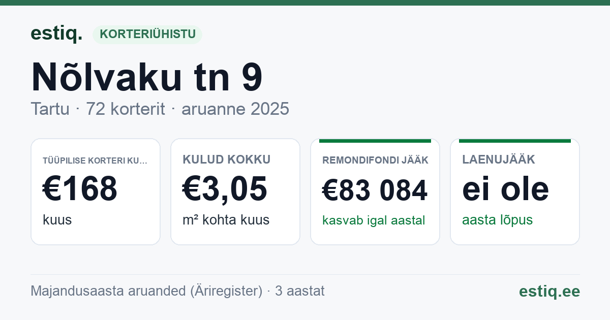Tartu linn, Nõlvaku tn 9 korteriühistu: põhinäitajad 2025 — tüüpiline korter €168 kuus