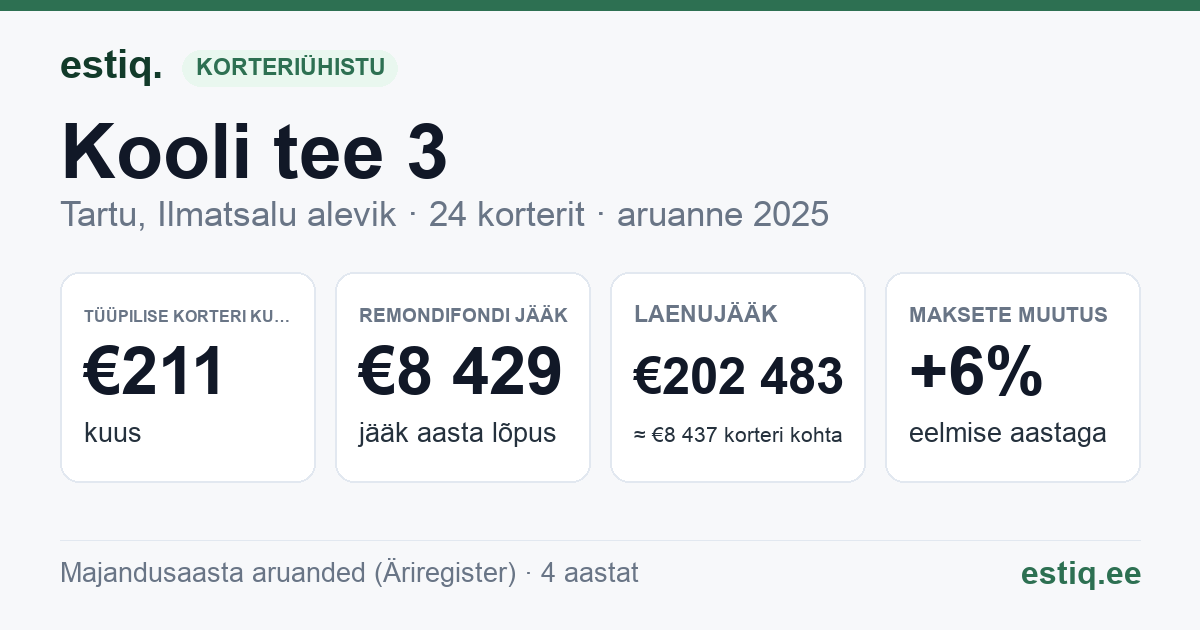 Tartu linn, Ilmatsalu alevik, Kooli tee 3 korteriühistu: põhinäitajad 2025 — tüüpiline korter €211 kuus