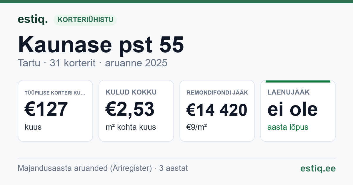 Tartu linn, Kaunase pst 55 korteriühistu: põhinäitajad 2025 — tüüpiline korter €127 kuus