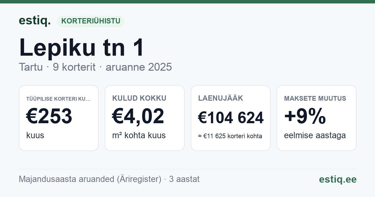 Tartu linn, Lepiku tn 1 korteriühistu: põhinäitajad 2025 — tüüpiline korter €253 kuus