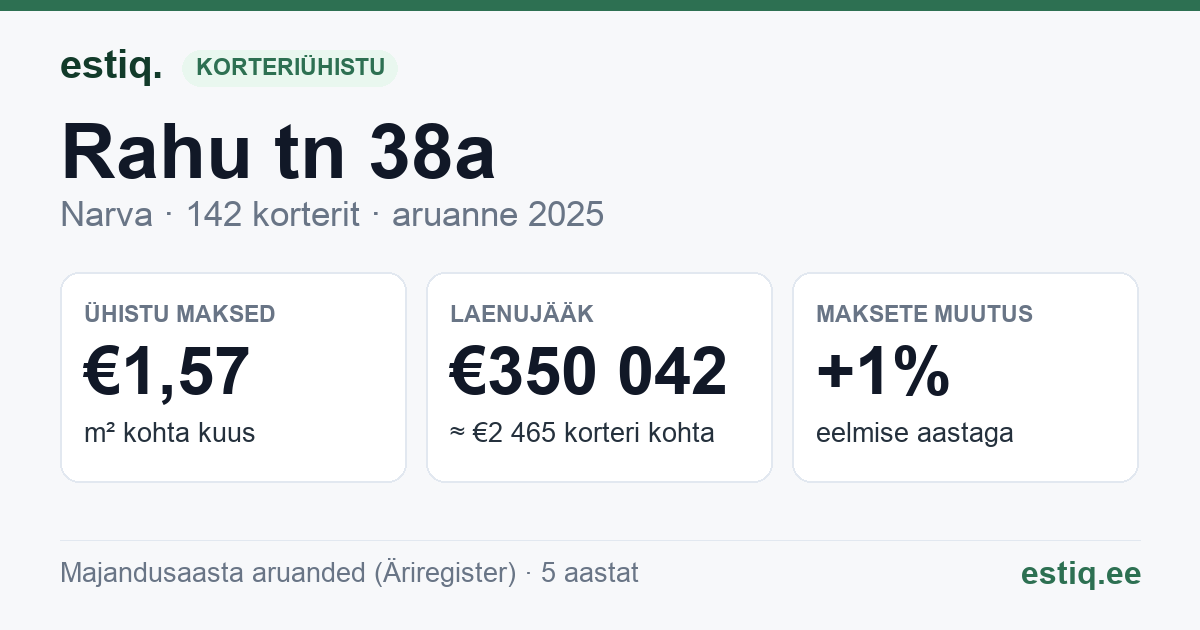 Narva linn, Rahu tn 38a korteriühistu: põhinäitajad 2025