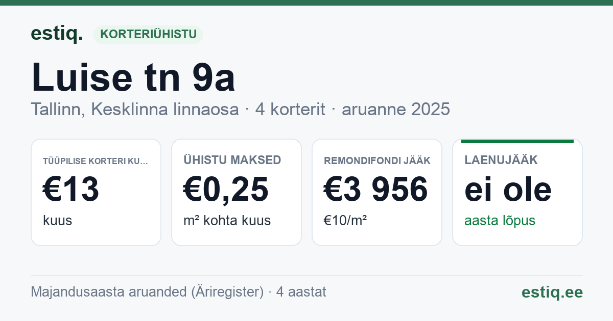Tallinn, Luise tn 9a korteriühistu: põhinäitajad 2025 — tüüpiline korter €13 kuus