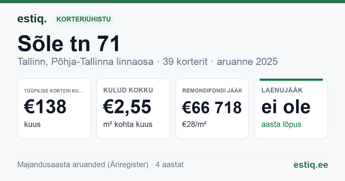 Tallinn, Sõle tn 71 korteriühistu: põhinäitajad 2025 — tüüpiline korter €138 kuus