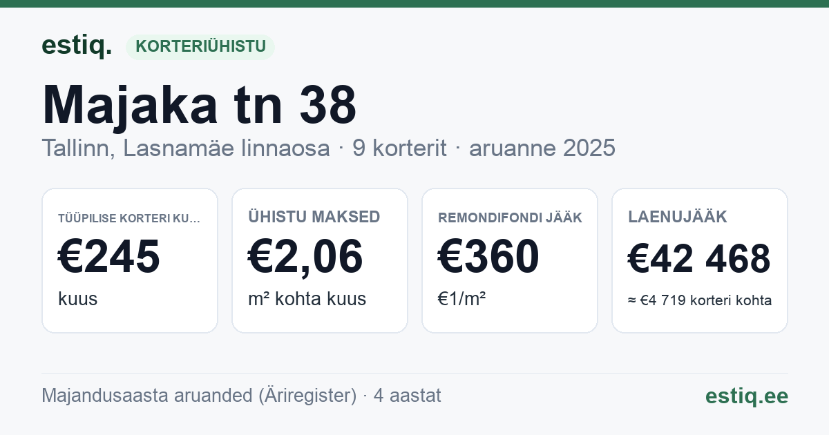 Tallinn, Majaka tn 38 korteriühistu: põhinäitajad 2025 — tüüpiline korter €245 kuus