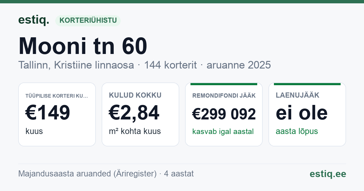 Tallinn, Mooni tn 60 korteriühistu: põhinäitajad 2025 — tüüpiline korter €149 kuus