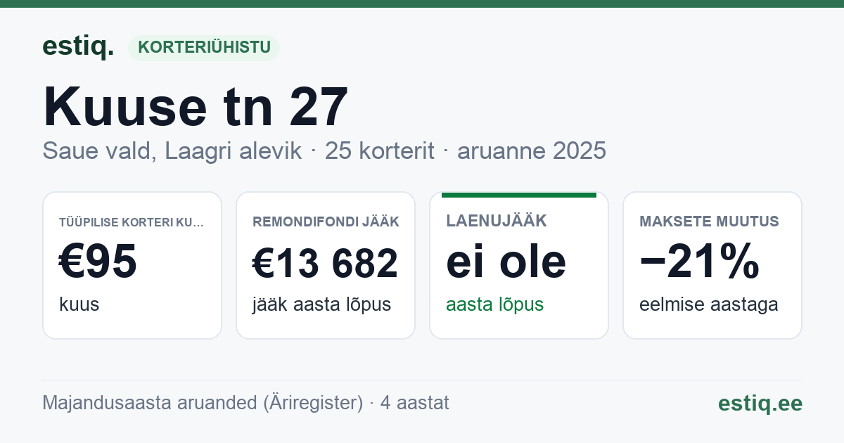 Saue vald, Laagri alevik, Kuuse tn 27 korteriühistu: põhinäitajad 2025 — tüüpiline korter €95 kuus