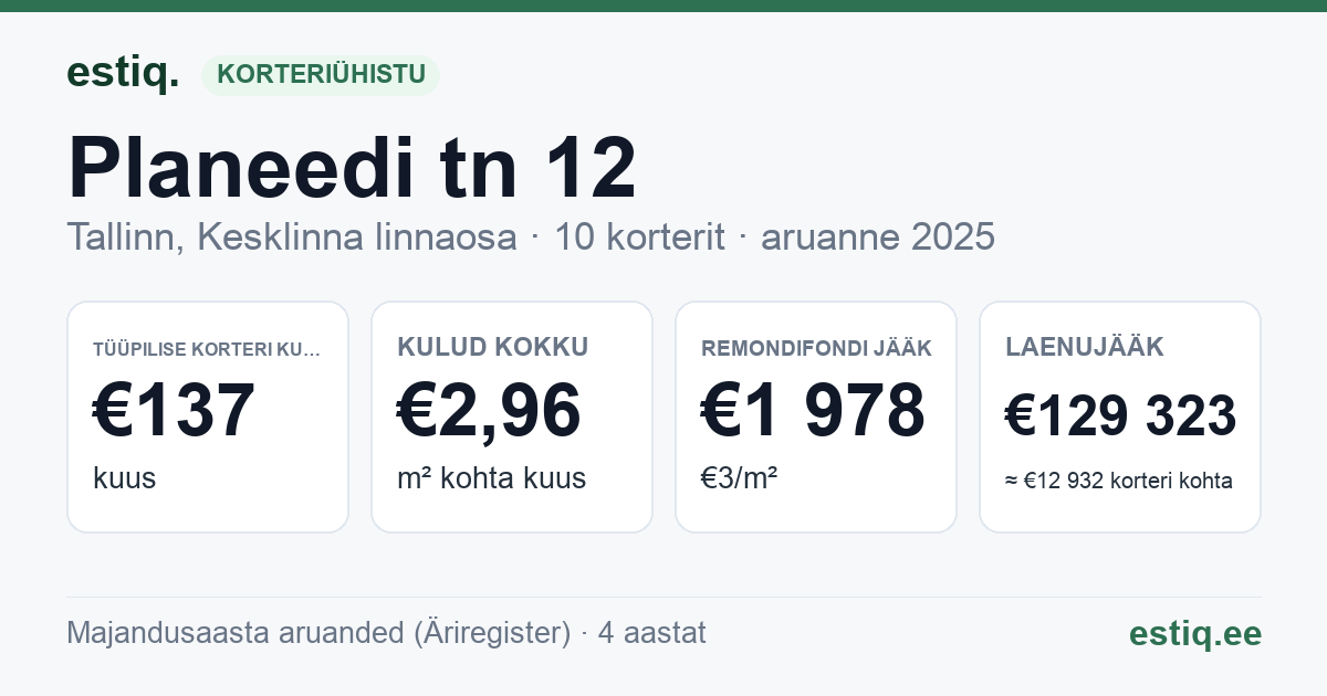 Tallinn, Planeedi tn 12 korteriühistu: põhinäitajad 2025 — tüüpiline korter €137 kuus