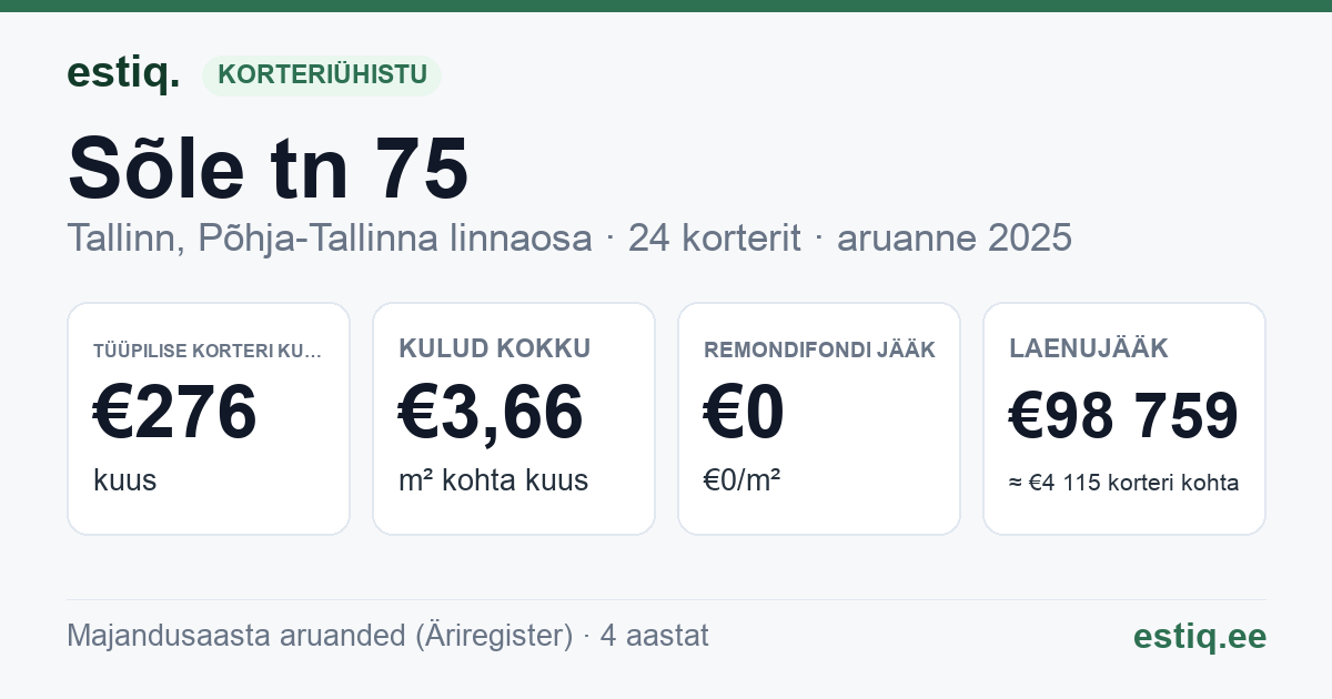 Tallinn, Sõle tn 75 korteriühistu: põhinäitajad 2025 — tüüpiline korter €276 kuus