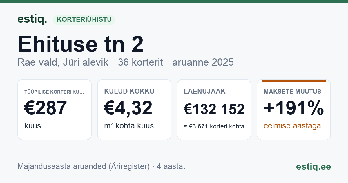 Rae vald, Jüri alevik, Ehituse tn 2, Ehituse tn 4 korteriühistu: põhinäitajad 2025 — tüüpiline korter €287 kuus