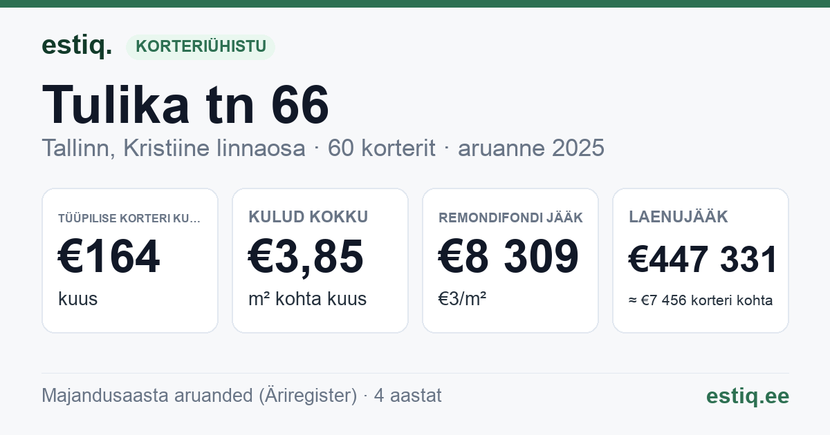 Tallinn, Tulika tn 66 korteriühistu: põhinäitajad 2025 — tüüpiline korter €164 kuus