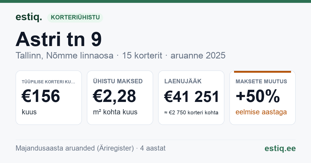 Tallinn, Astri tn 9 korteriühistu: põhinäitajad 2025 — tüüpiline korter €156 kuus