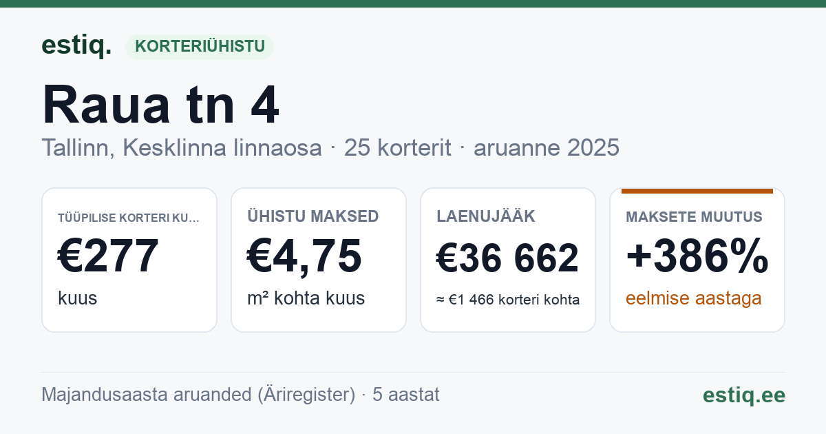 Tallinn, Raua tn 4 korteriühistu: põhinäitajad 2025 — tüüpiline korter €277 kuus