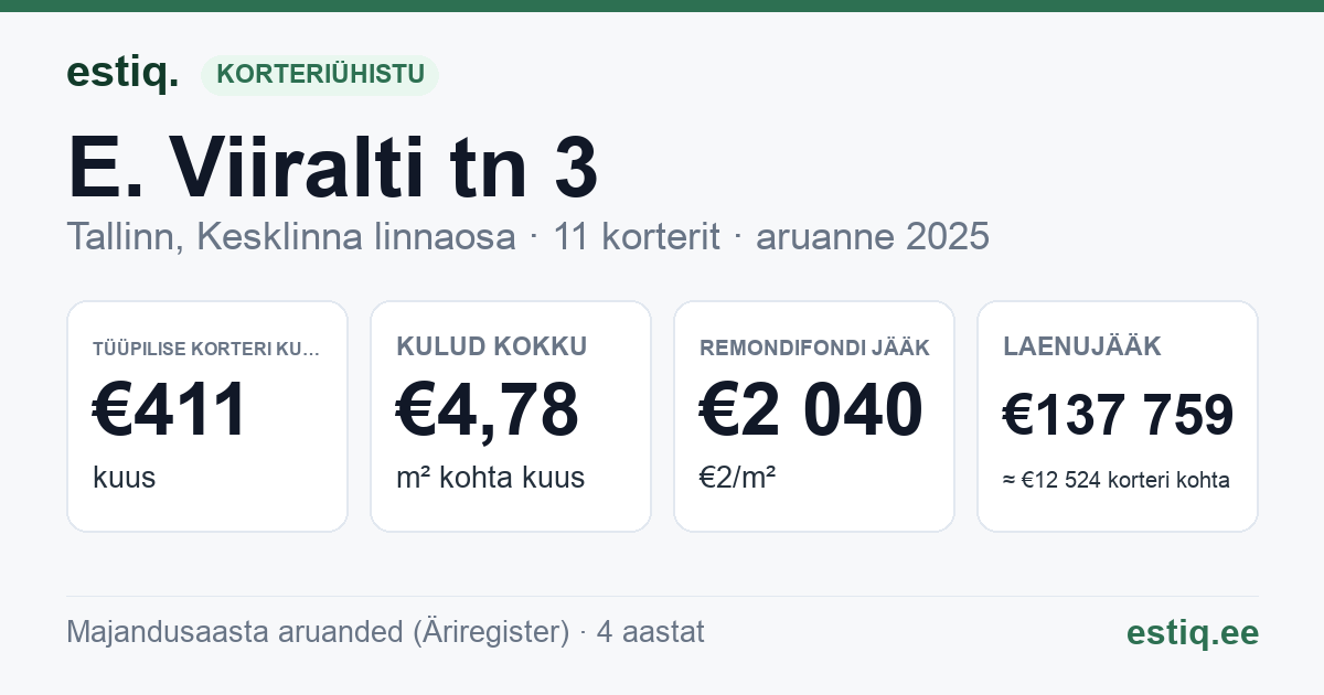 Tallinn, E. Viiralti tn 3 korteriühistu: põhinäitajad 2025 — tüüpiline korter €411 kuus