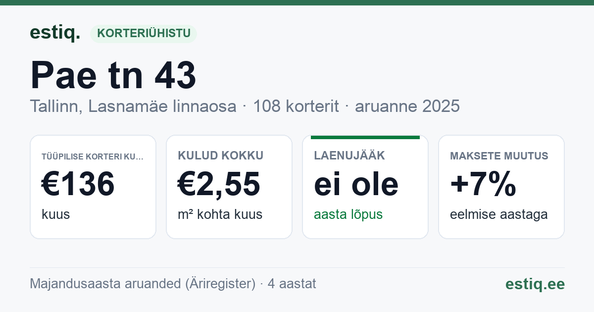 Tallinn, Pae tn 43 korteriühistu: põhinäitajad 2025 — tüüpiline korter €136 kuus