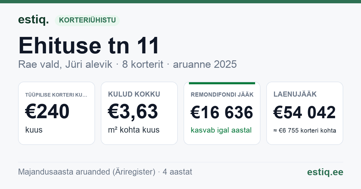 Rae vald, Jüri alevik, Ehituse tn 11 korteriühistu: põhinäitajad 2025 — tüüpiline korter €240 kuus