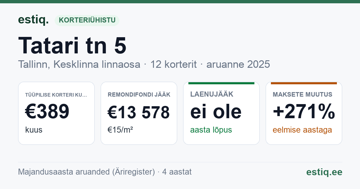 Tallinn, Tatari tn 5 // 7 korteriühistu: põhinäitajad 2025 — tüüpiline korter €389 kuus