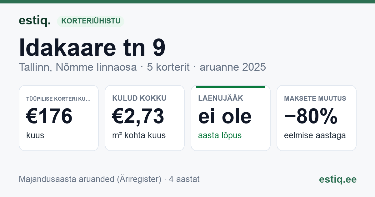 Tallinn, Idakaare tn 9 korteriühistu: põhinäitajad 2025 — tüüpiline korter €176 kuus