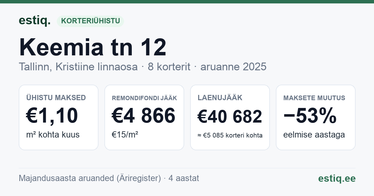Tallinn, Keemia tn 12 korteriühistu: põhinäitajad 2025
