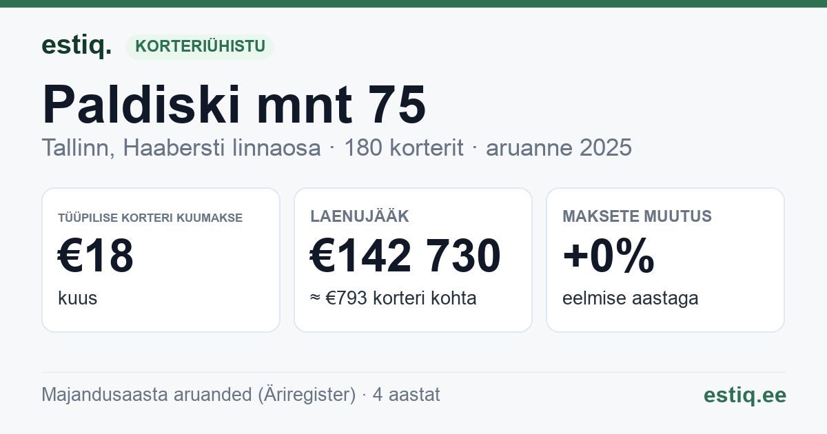 Tallinn, Paldiski mnt 75 korteriühistu: põhinäitajad 2025 — tüüpiline korter €18 kuus