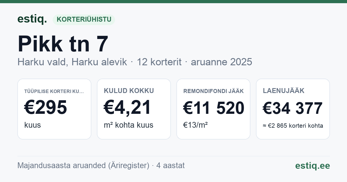 Harku vald, Harku alevik, Pikk tn 7 korteriühistu: põhinäitajad 2025 — tüüpiline korter €295 kuus
