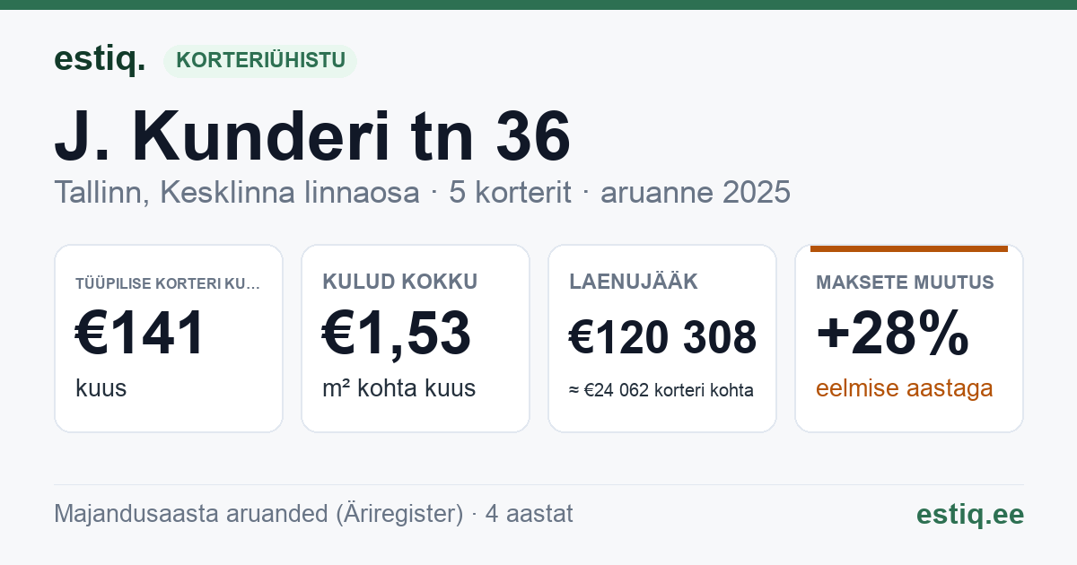 Tallinn, J. Kunderi tn 36 // Laulupeo tn 14 korteriühistu: põhinäitajad 2025 — tüüpiline korter €141 kuus