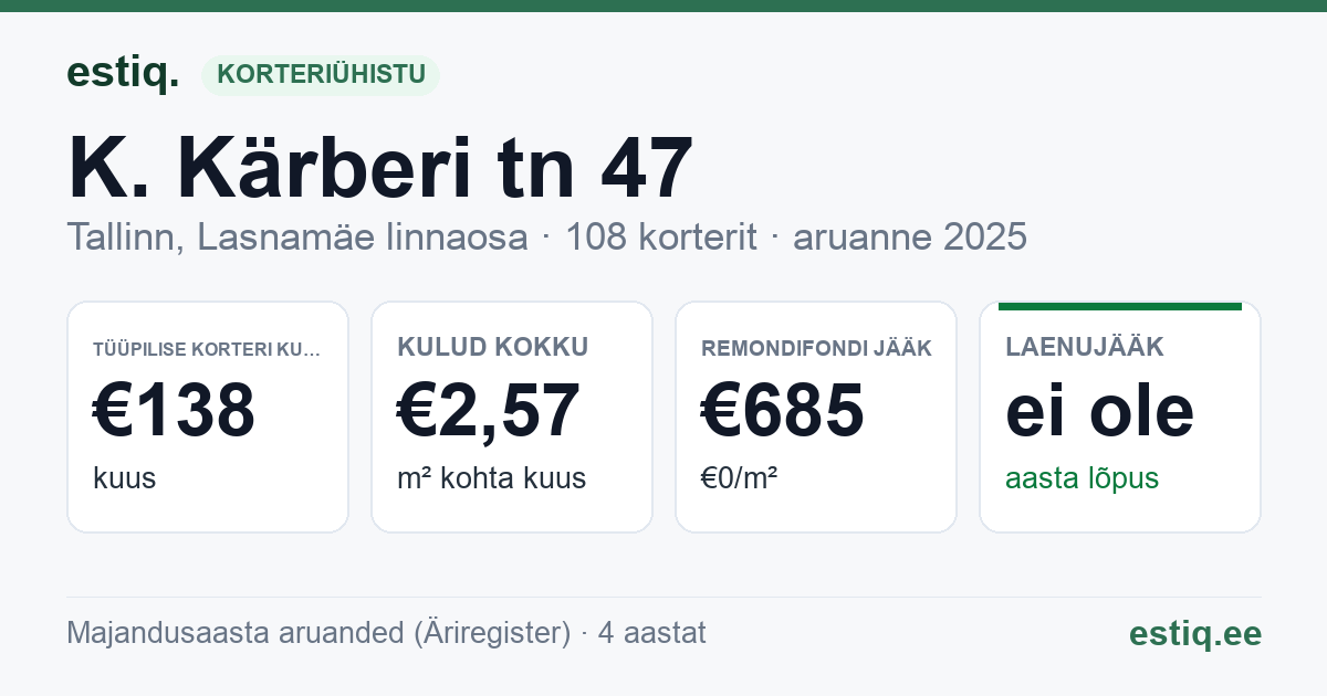 Tallinn, K. Kärberi tn 47 korteriühistu: põhinäitajad 2025 — tüüpiline korter €138 kuus
