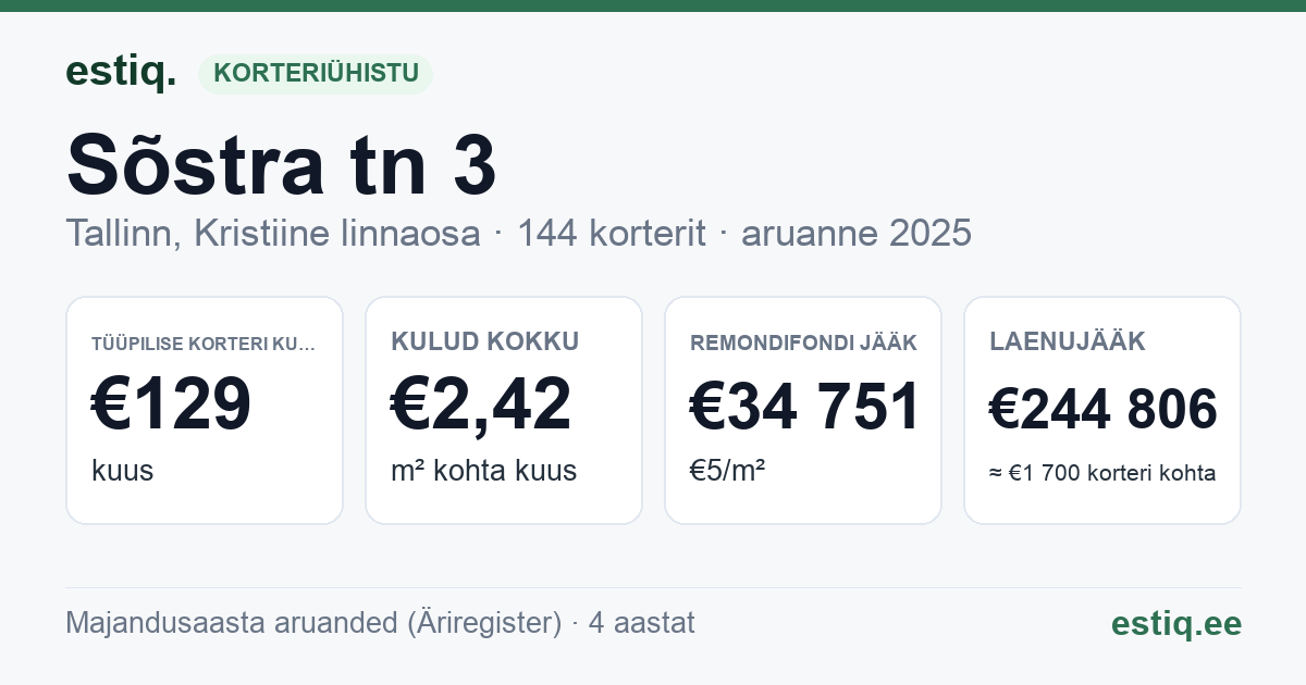 Tallinn, Sõstra tn 3, Sõstra tn 4 korteriühistu: põhinäitajad 2025 — tüüpiline korter €129 kuus