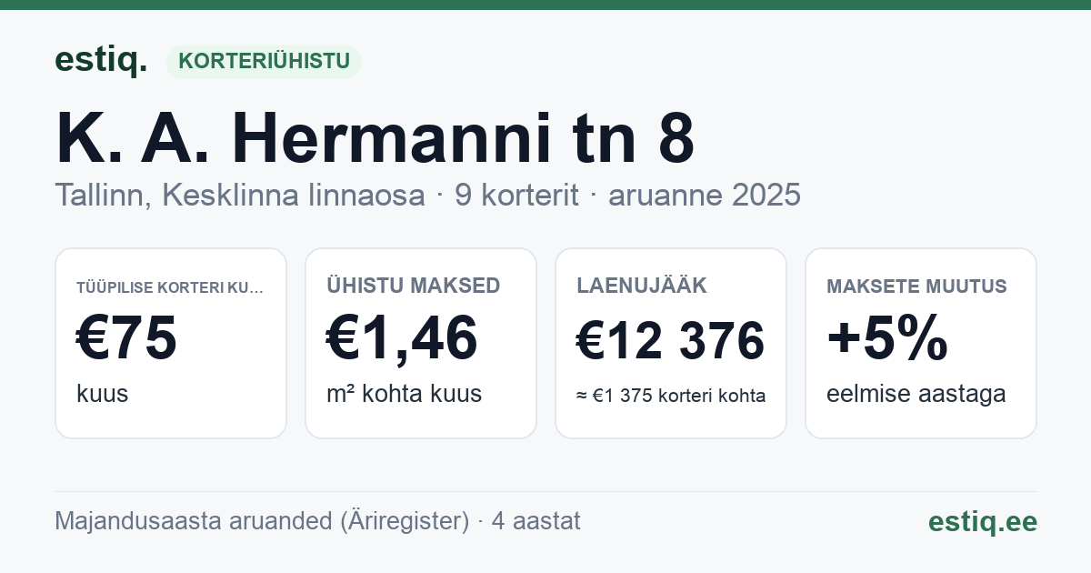 Tallinn, K. A. Hermanni tn 8 korteriühistu: põhinäitajad 2025 — tüüpiline korter €75 kuus