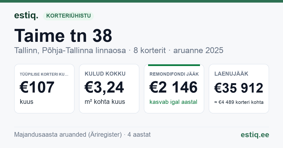 Tallinn, Taime tn 38 korteriühistu: põhinäitajad 2025 — tüüpiline korter €107 kuus