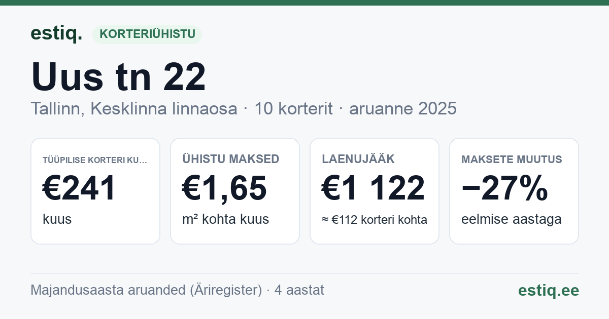 Tallinn, Uus tn 22 korteriühistu: põhinäitajad 2025 — tüüpiline korter €241 kuus