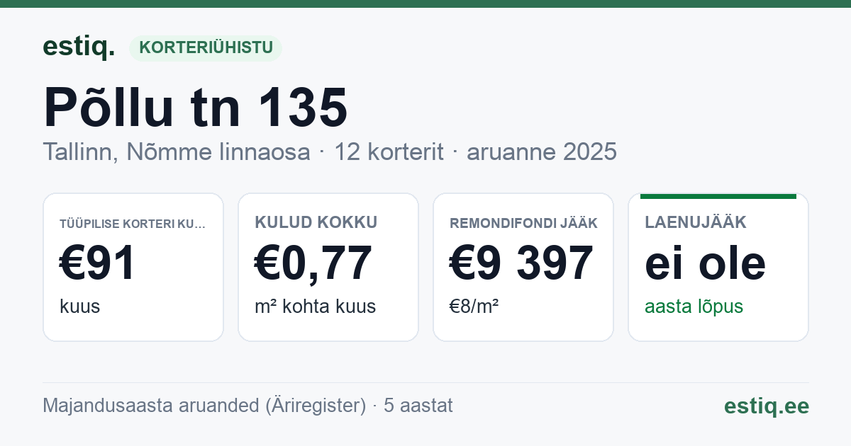 Tallinn, Põllu tn 135 korteriühistu: põhinäitajad 2025 — tüüpiline korter €91 kuus