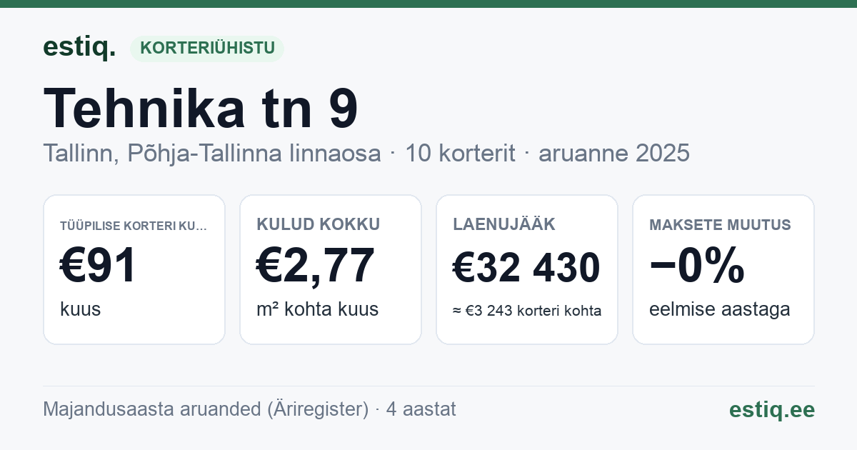 Tallinn, Tehnika tn 9 korteriühistu: põhinäitajad 2025 — tüüpiline korter €91 kuus