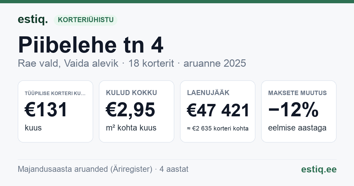 Rae vald, Vaida alevik, Piibelehe tn 4 korteriühistu: põhinäitajad 2025 — tüüpiline korter €131 kuus
