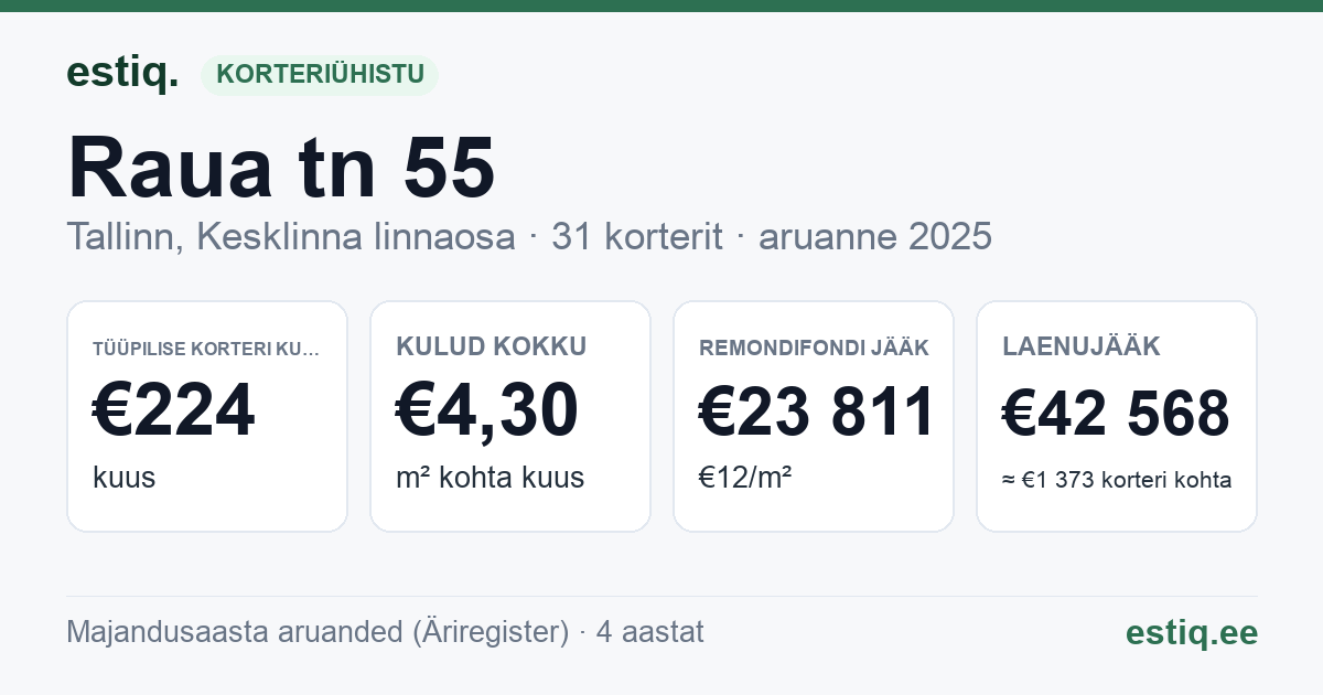 Tallinn, Raua tn 55 korteriühistu: põhinäitajad 2025 — tüüpiline korter €224 kuus