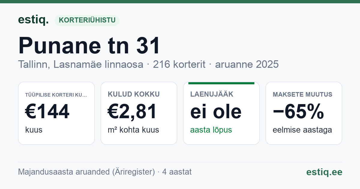 Tallinn, Punane tn 31 korteriühistu: põhinäitajad 2025 — tüüpiline korter €144 kuus