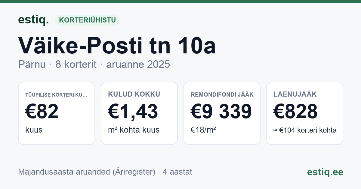 Pärnu linn, Väike-Posti tn 10a korteriühistu: põhinäitajad 2025 — tüüpiline korter €82 kuus