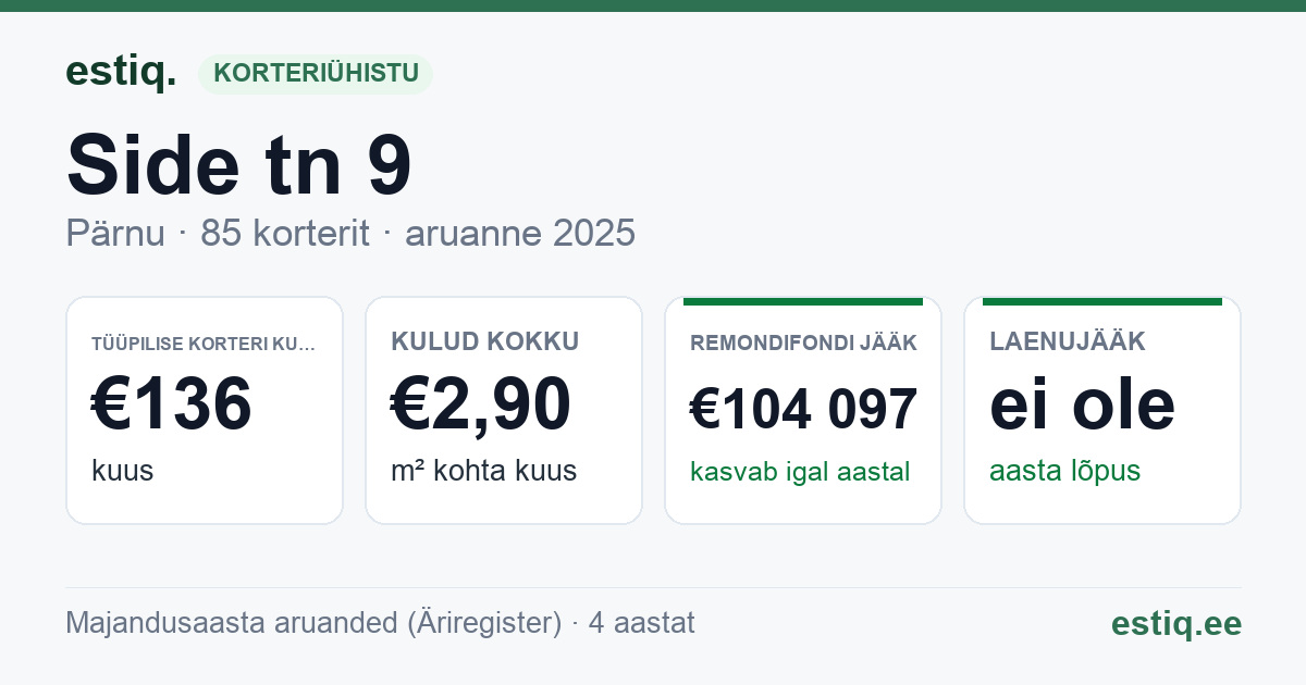 Pärnu linn, Side tn 9 korteriühistu: põhinäitajad 2025 — tüüpiline korter €136 kuus