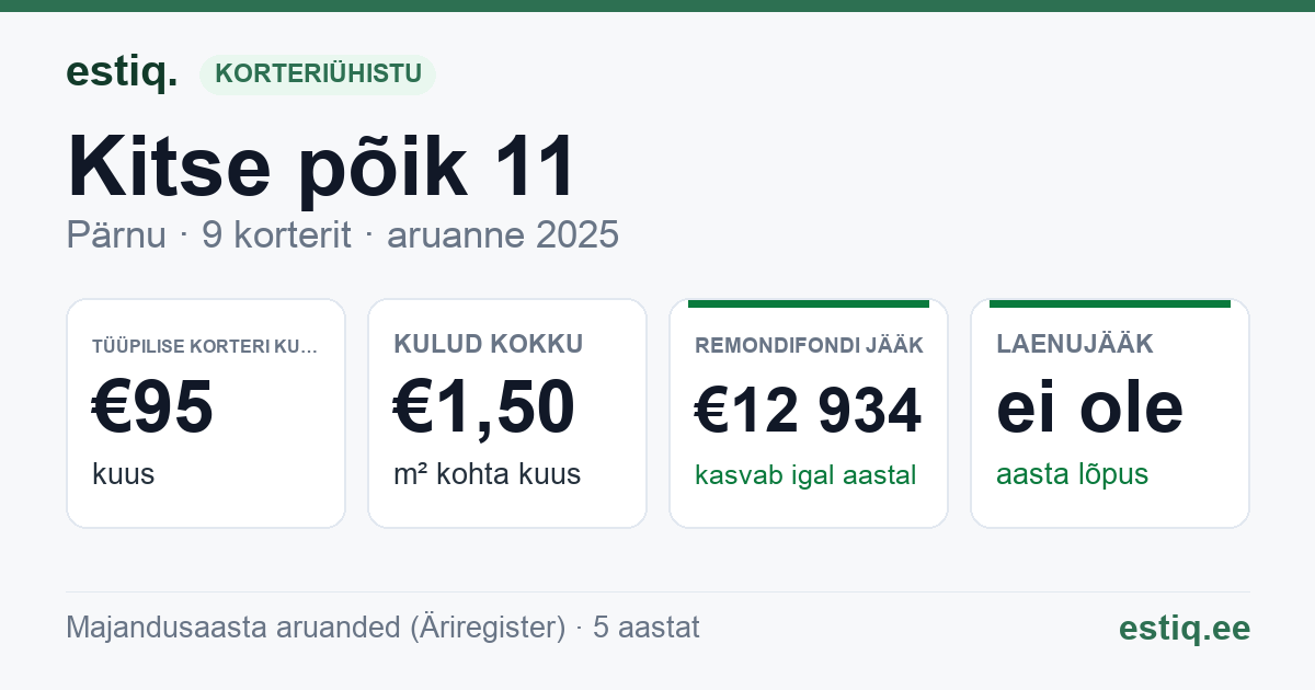 Pärnu linn, Kitse põik 11 korteriühistu: põhinäitajad 2025 — tüüpiline korter €95 kuus