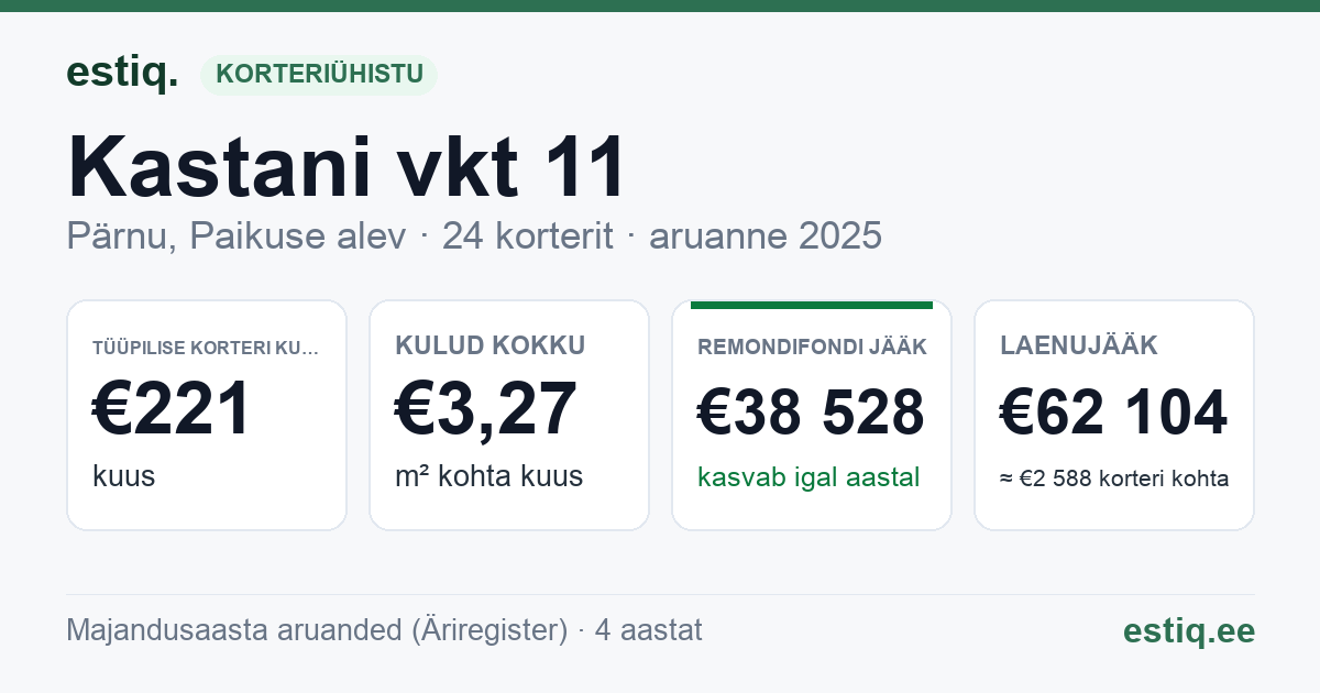 Pärnu linn, Paikuse alev, Kastani vkt 11 korteriühistu: põhinäitajad 2025 — tüüpiline korter €221 kuus