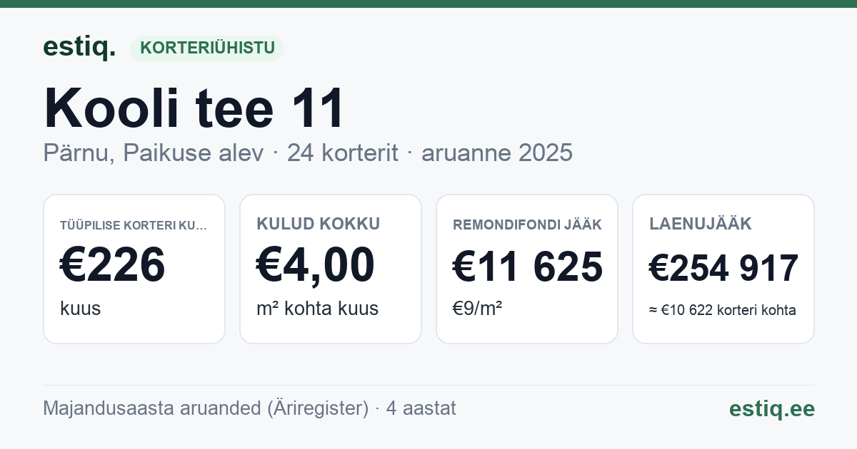 Pärnu linn, Paikuse alev, Kooli tee 11 korteriühistu: põhinäitajad 2025 — tüüpiline korter €226 kuus