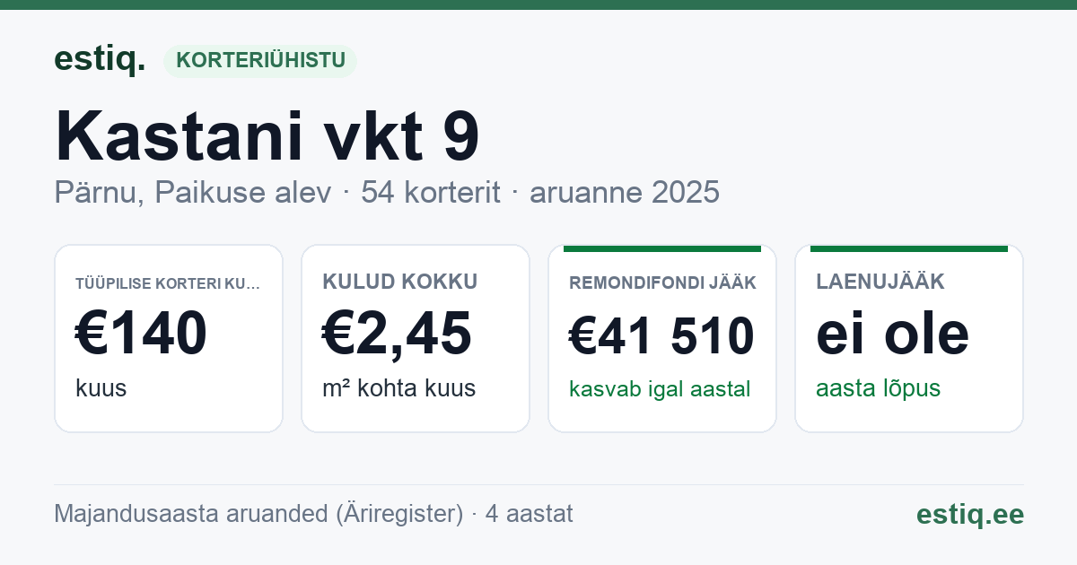 Pärnu linn, Paikuse alev, Kastani vkt 9 korteriühistu: põhinäitajad 2025 — tüüpiline korter €140 kuus