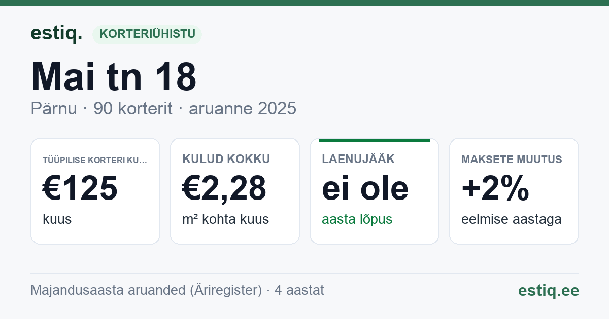 Pärnu linn, Mai tn 18 korteriühistu: põhinäitajad 2025 — tüüpiline korter €125 kuus